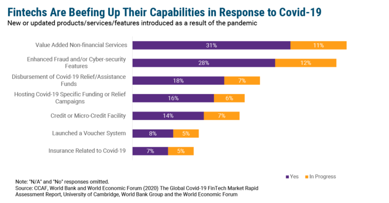 Fintechs Combat Covid-19 Effects With New Services