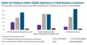 Banks Are Failing to Deliver Digital Experience to Small Business Customers
