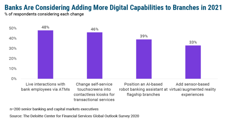 Branches Could Get More Digital in 2021 — But Should They?