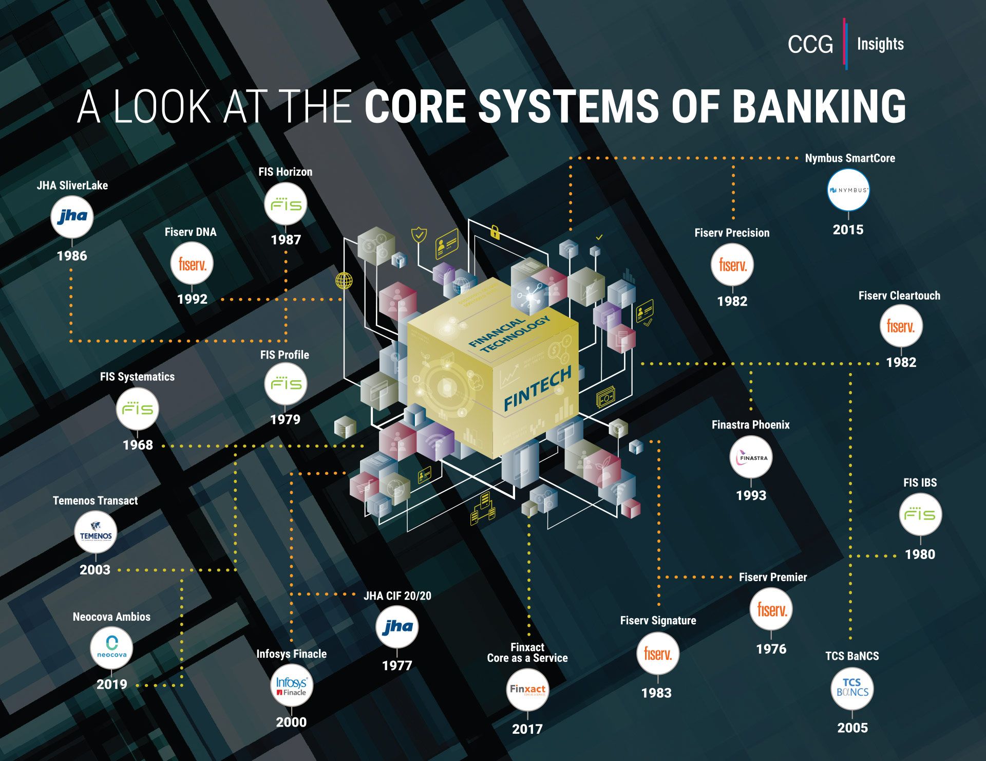 A Look at the Core Systems of Banking from CCG Insights