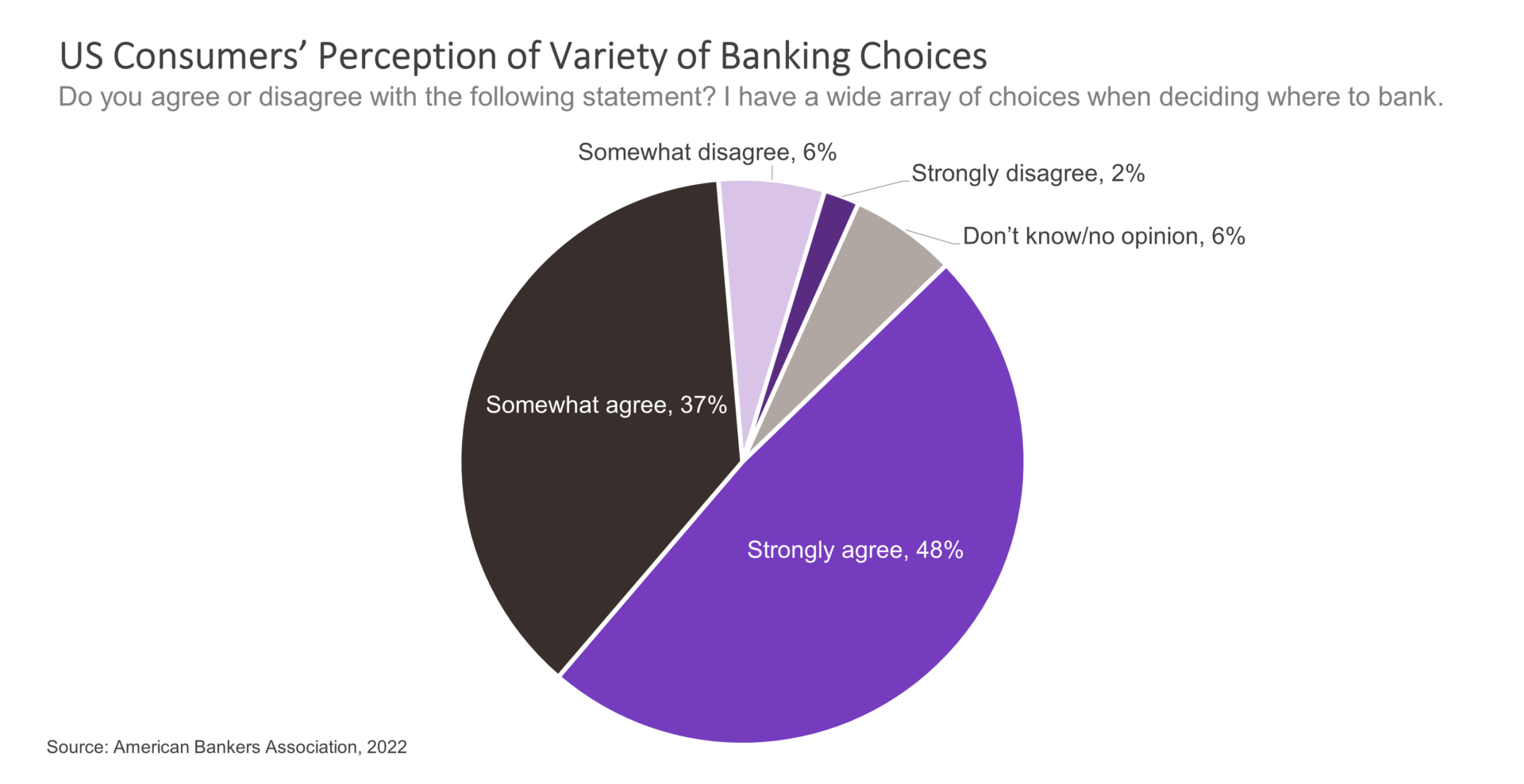 Bank Customers Are Spoiled for Choice