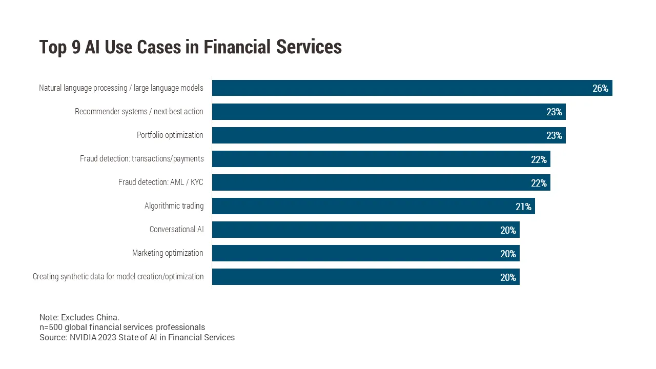 Cloud Powers Broad AI Use Cases in Banking