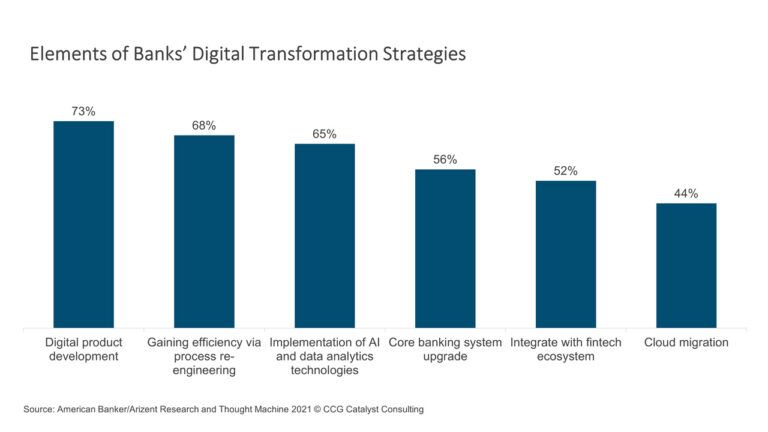 Banks Prioritize Digital Over Core - CCG Catalyst