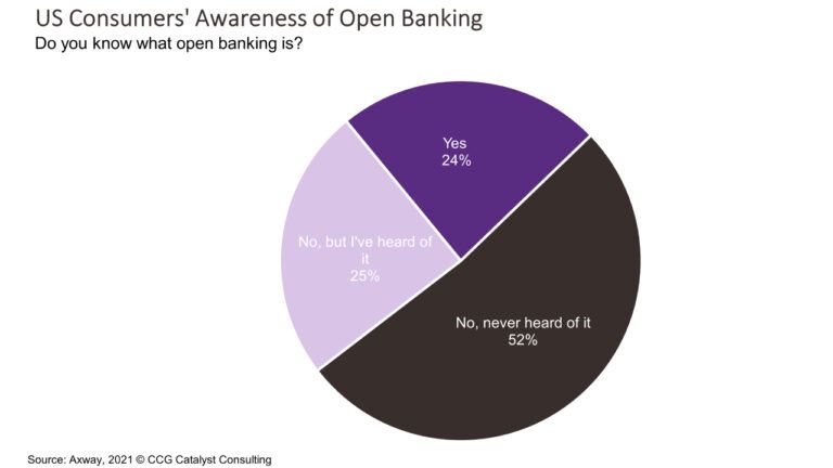 Half of US Consumers Have Heard of Open Banking - CCG Catalyst