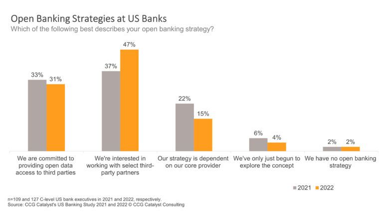 US Banks Continue To Resist True Open Banking - CCG Catalyst