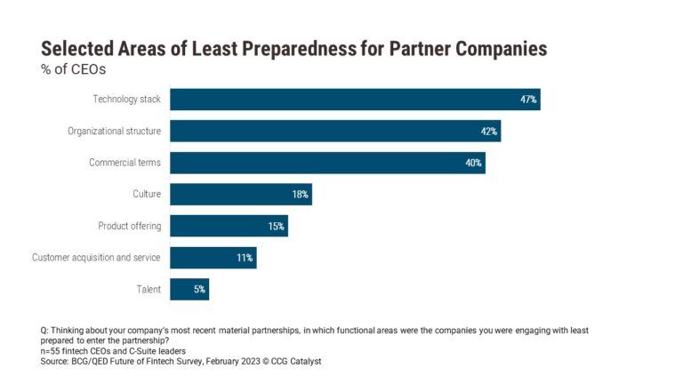 What Fintech Partnerships Need To Work Ccg Catalyst