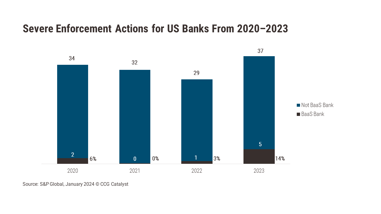 A Look Back at Severe Enforcement Actions for BaaS Banks