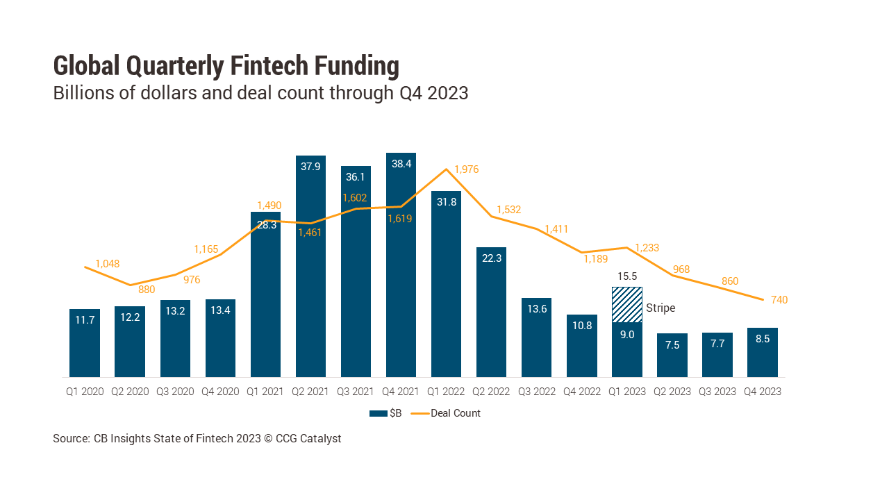 How to Think About Today’s Fintech Opportunity