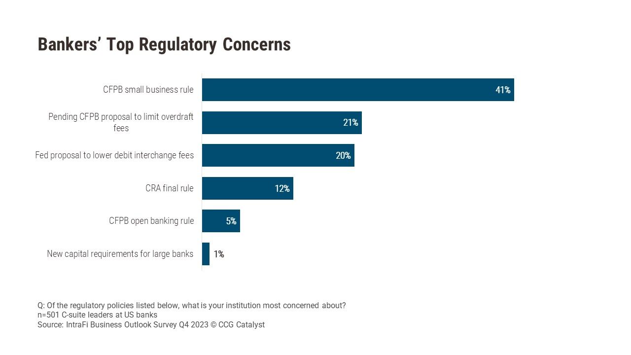 Nobody's Excited About the CFPB's Small Business Lending Rule