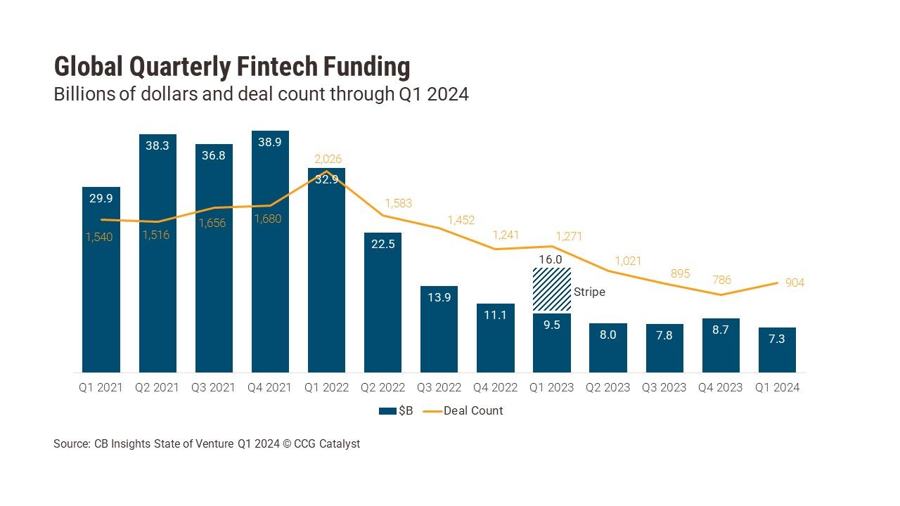 What Stands Out in Fintech’s Doldrums