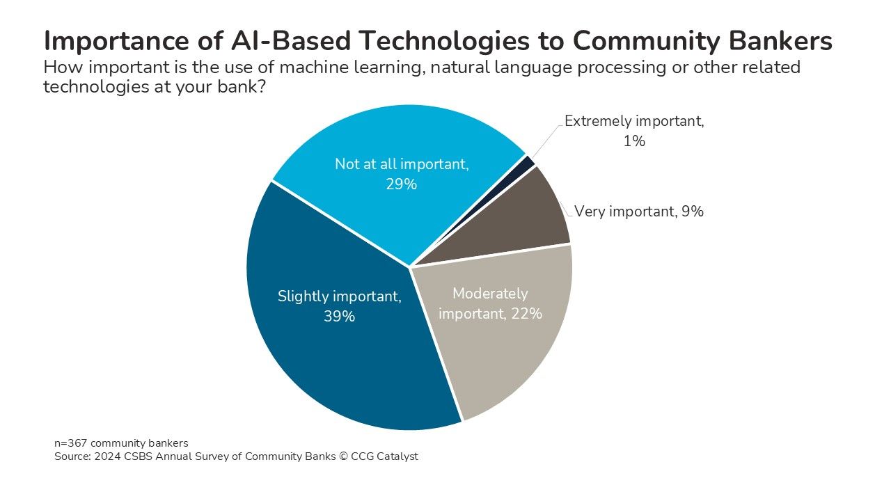 Bankers’ AI Confusion