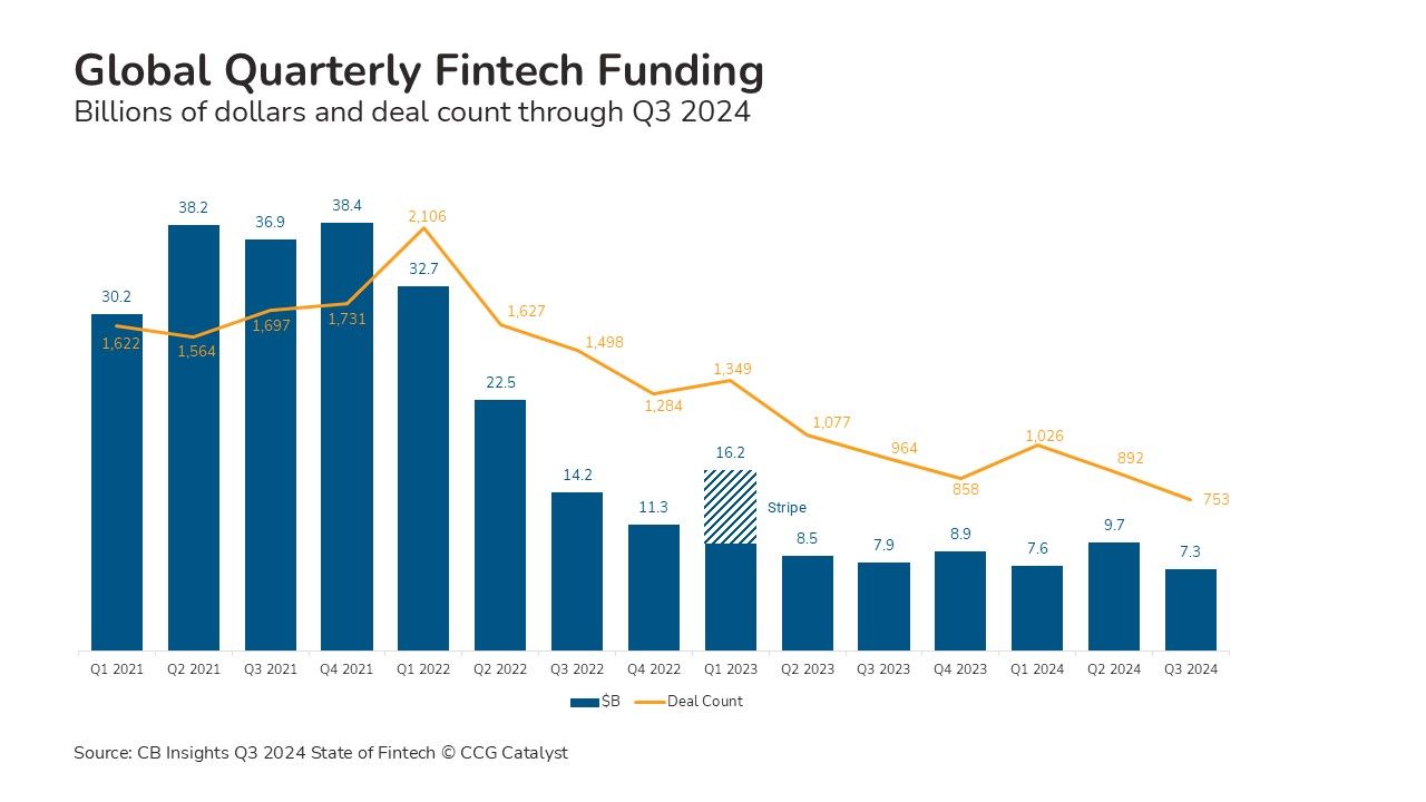 Signals That Inform a Fintech Strategy