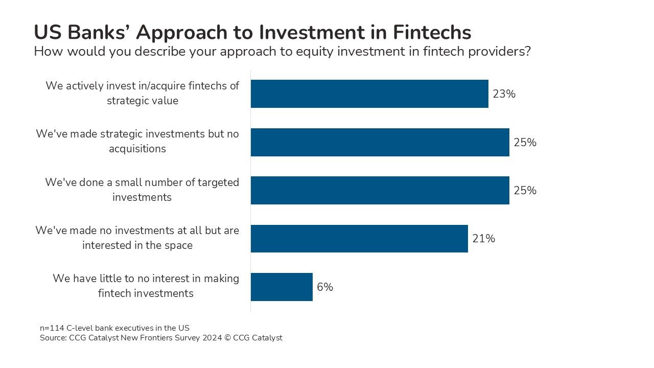 Fintech Investment Tactics for Small FIs