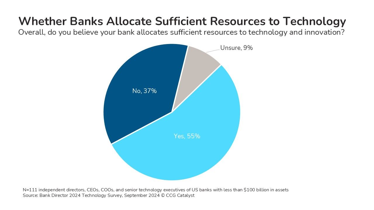 Bank Technology Must Follow Strategy