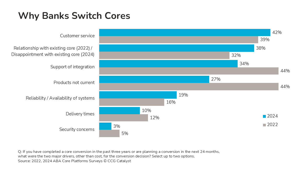 What Drives Core Conversions Today