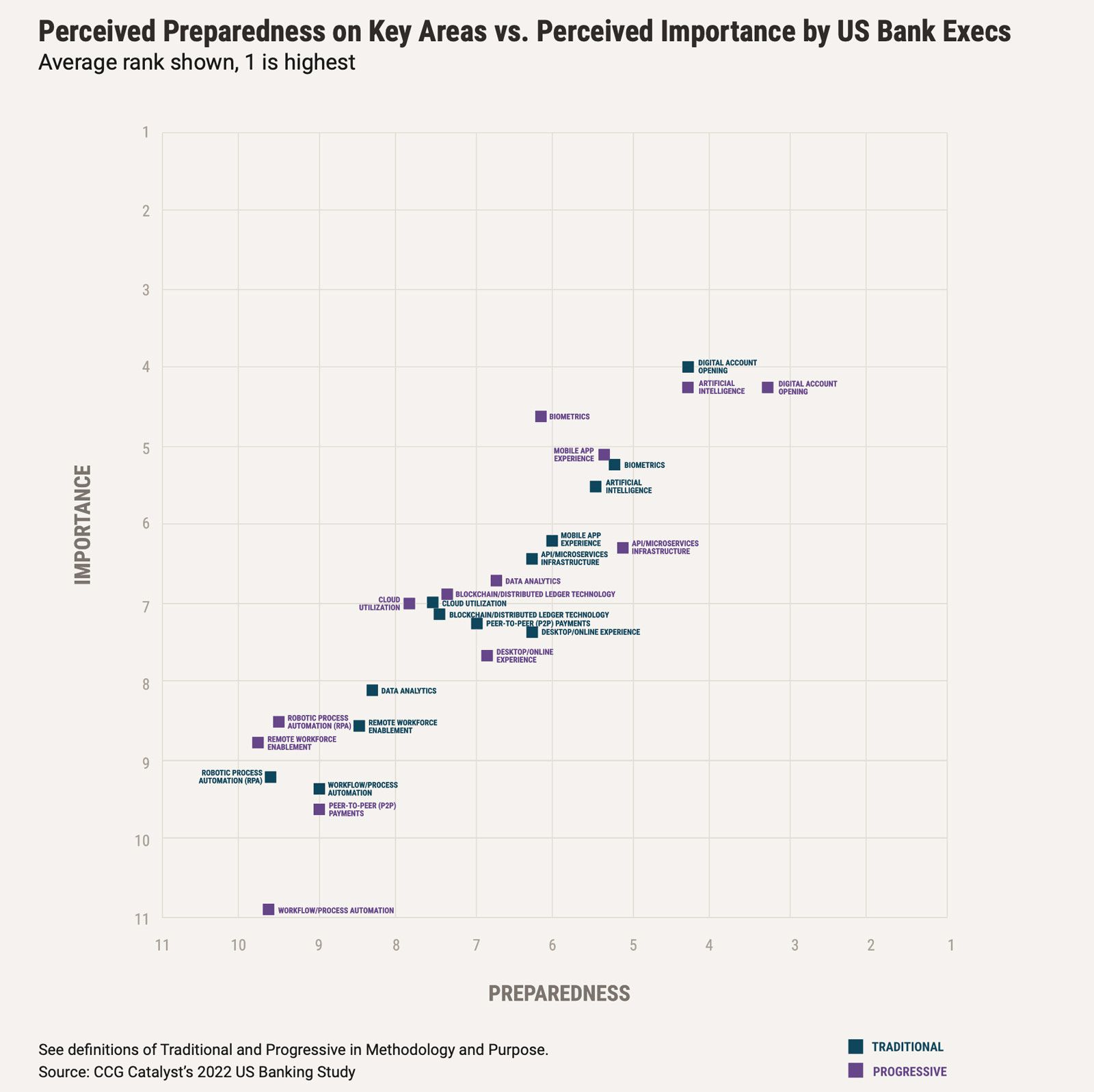 Banking battleground 2022 - Finding Opportunities chart