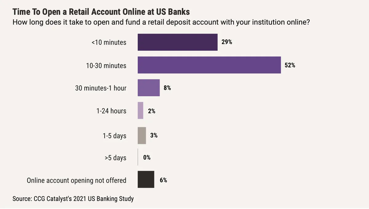 Time to open a digital retail account