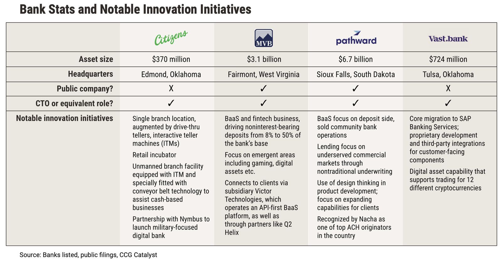 Successes in Transformation - Banks