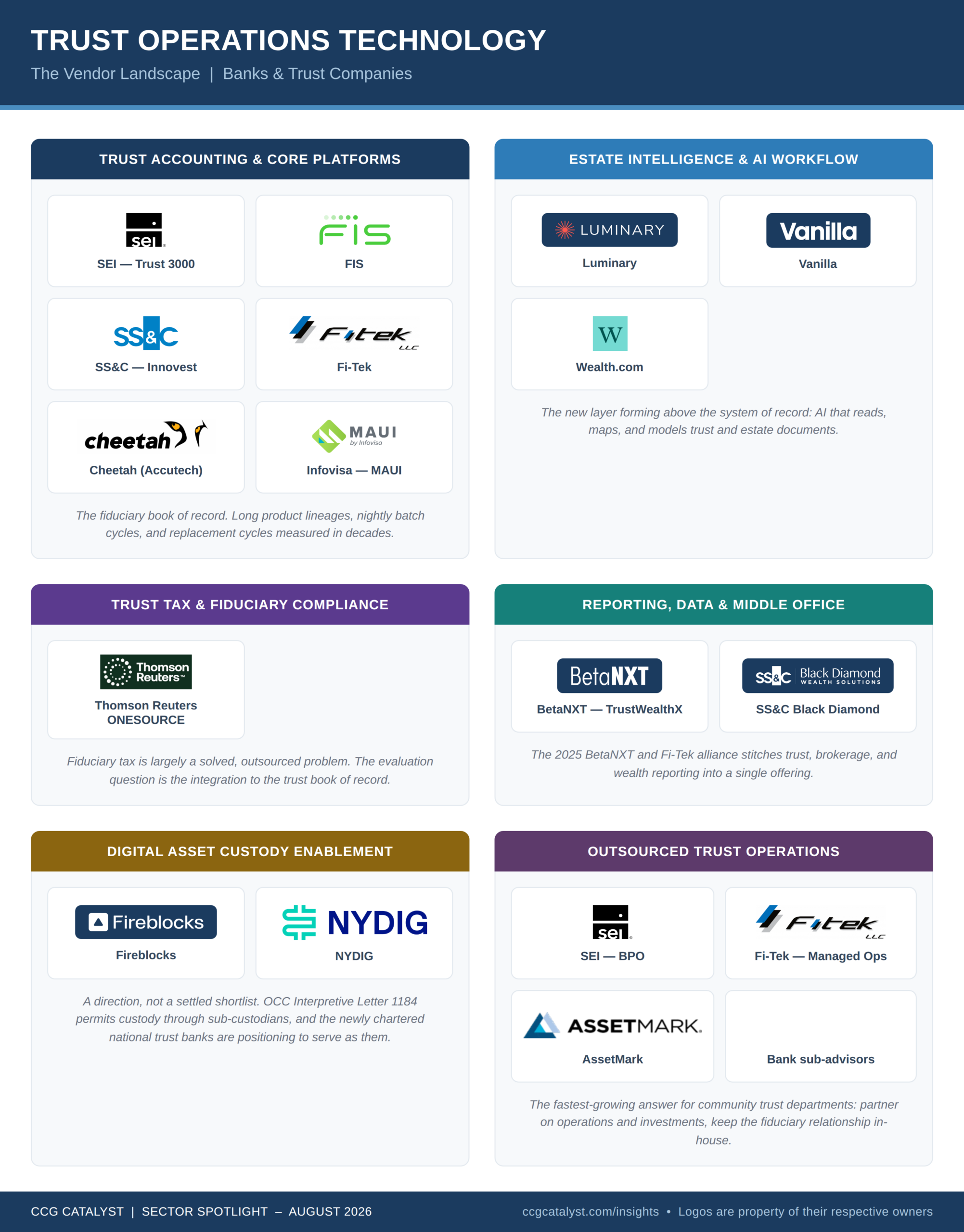 Trust Operations Technology Vendor Landscape — CCG Catalyst Sector Spotlight, August 2026