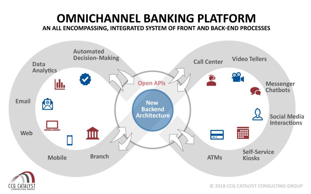 Banks Must Embrace Digital Transformation