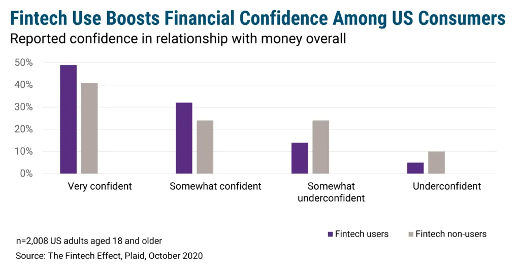Fintech Use Boosts Financial Confidence Among US Consumers
