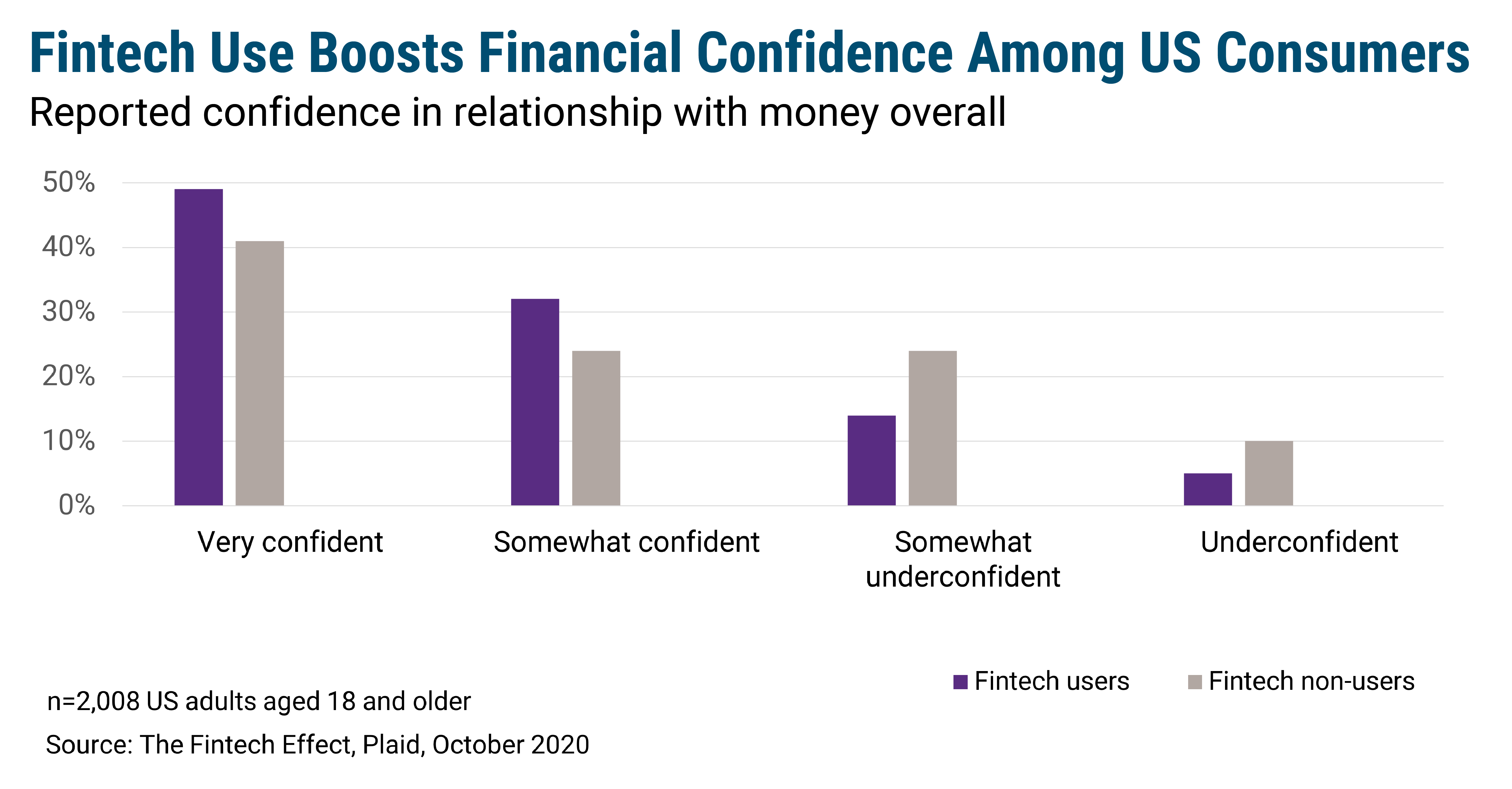 Fintech Use Boosts Financial Confidence Among US Consumers