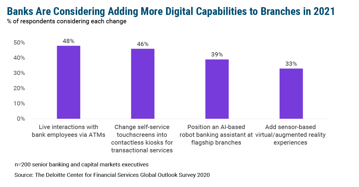 Branches could get more digital in 2021 – but should they?