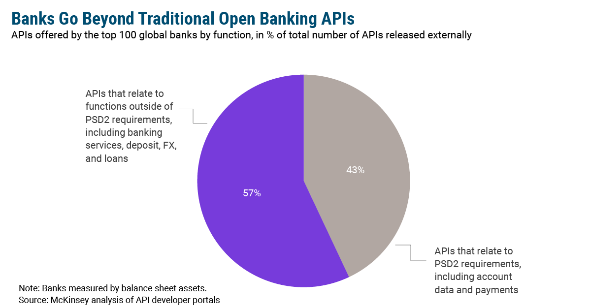 Banks Go Beyond Traditional Open Banking APIs