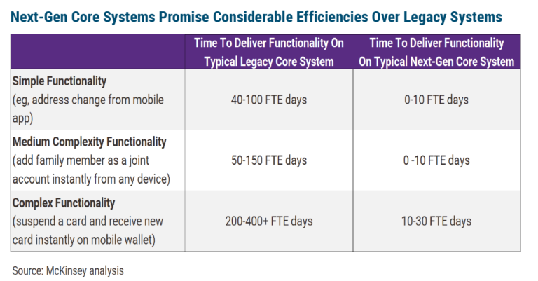 Next-Gen Core Systems Could Increase Speed to Market