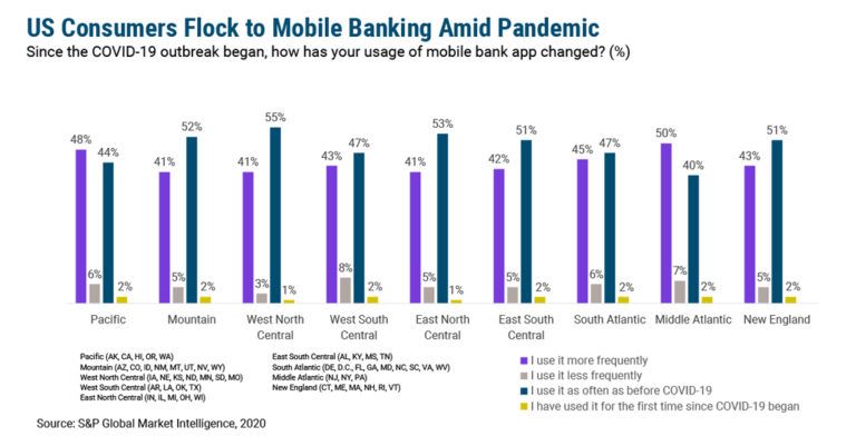 Mobile Banking Surge is Here to Stay