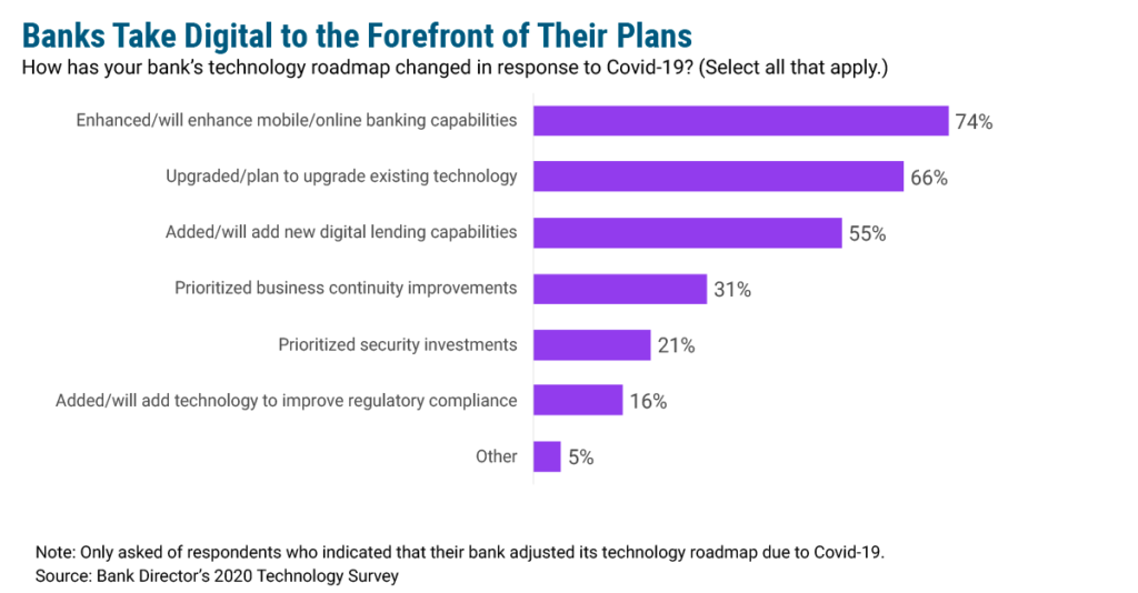 Banking on Digital in a New Normal