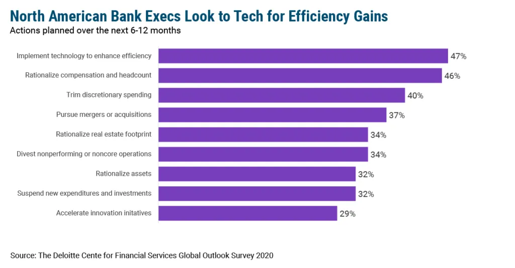 Banks Turn to Tech for Efficiencies.