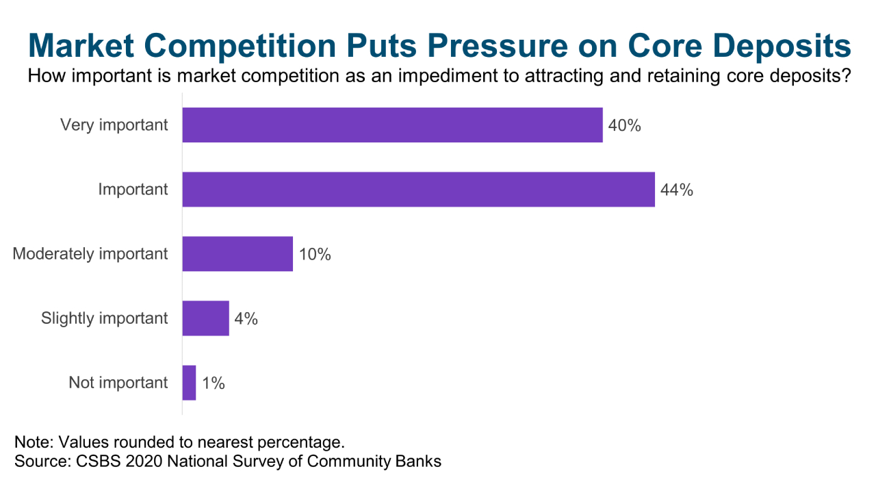 Are Your Core Deposits at Risk?