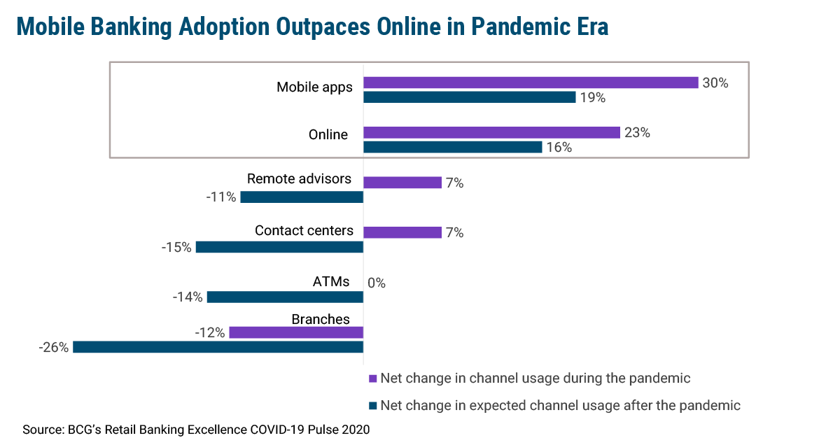 Bank Customers Favor Mobile Over Online