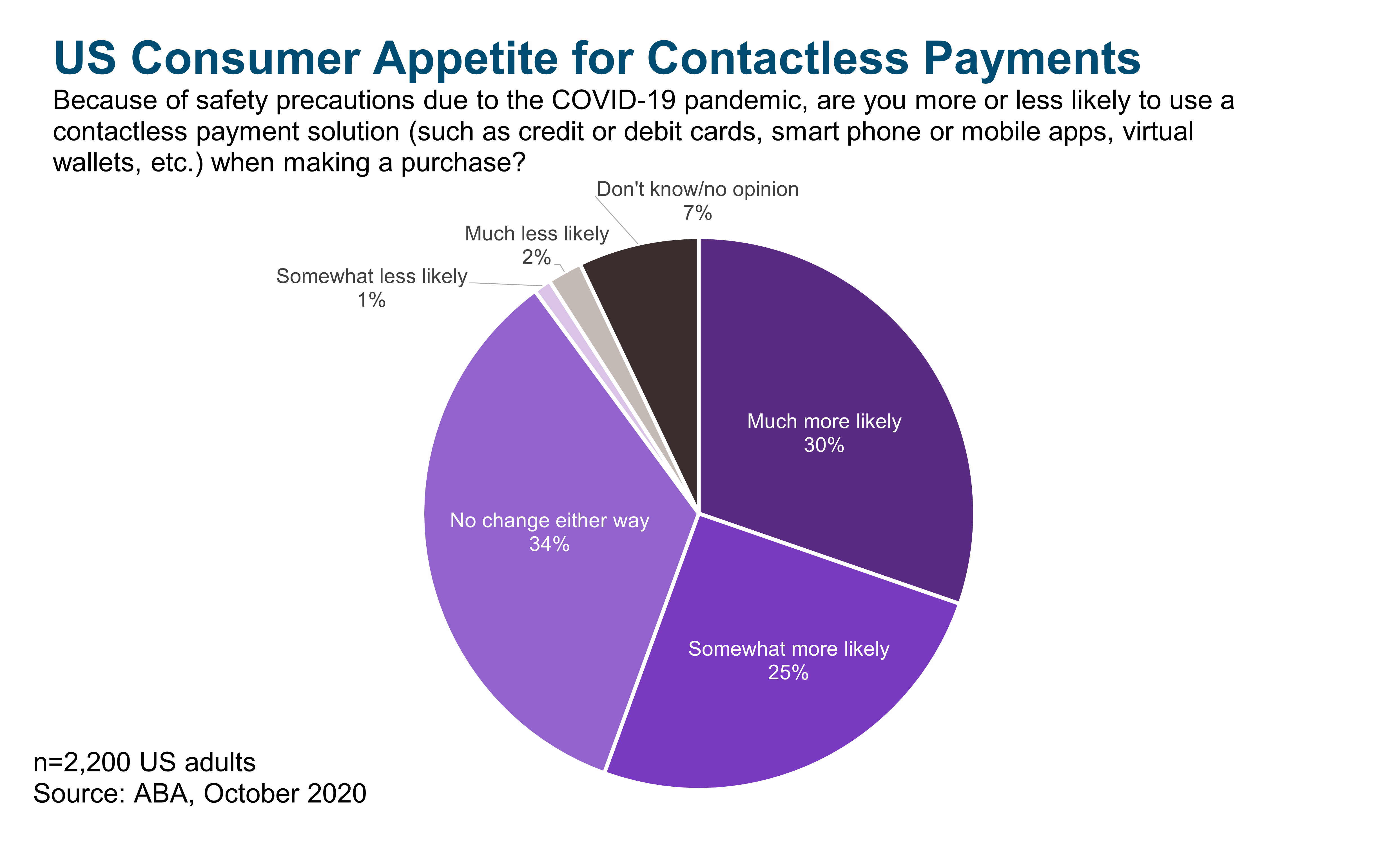 US Consumer Appetite for Contactless Payments
