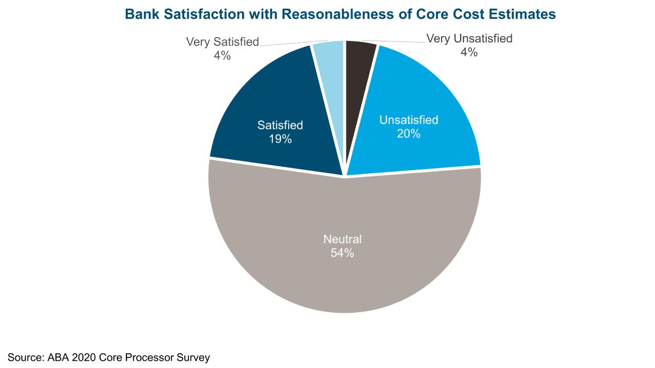Few Banks Satisfied with Core Costs