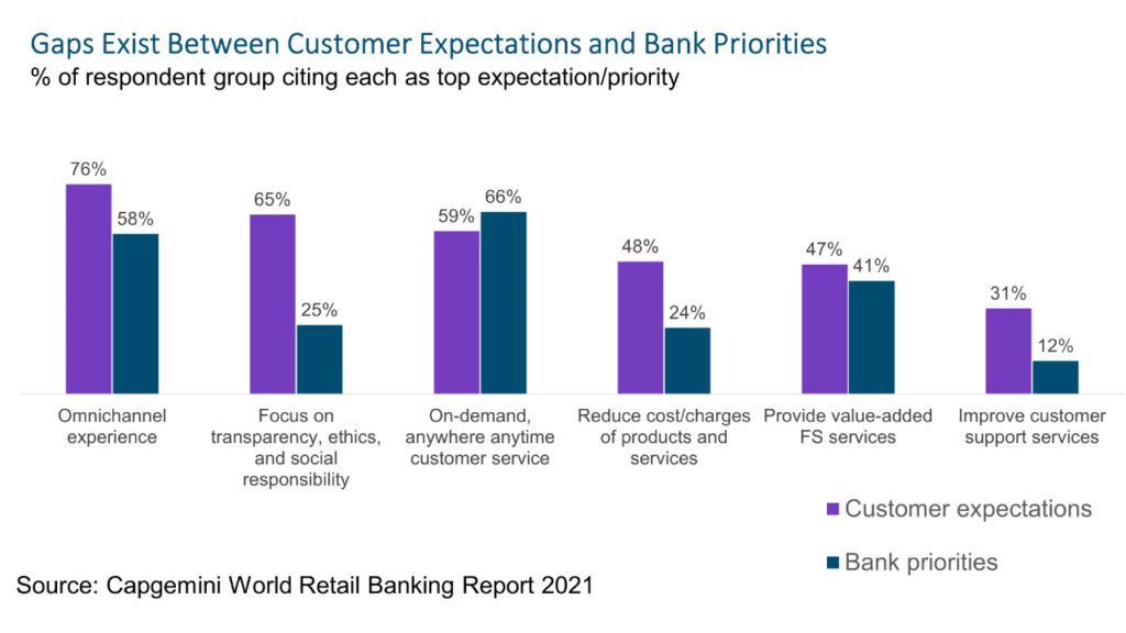 Banks Miss the Mark on Customer Expectations