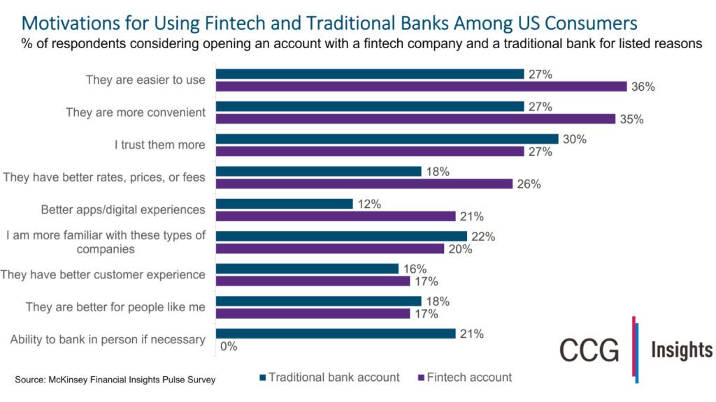 Fintechs Win on Experience, Banks on Trust