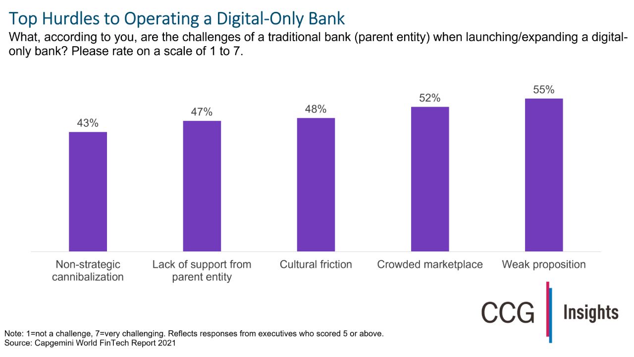 Launching a Digital-Only Bank Isn't Easy