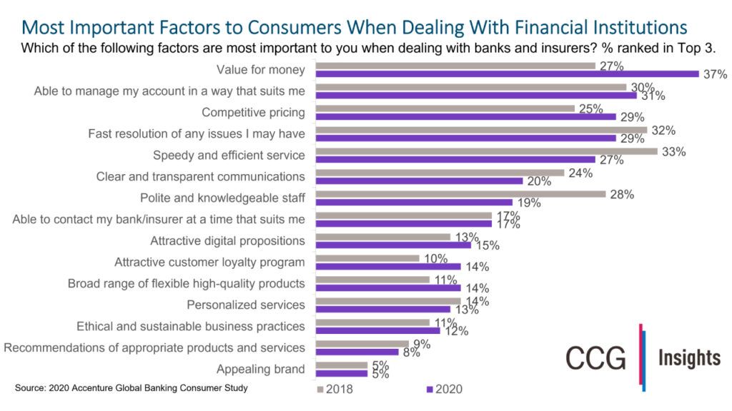 Consumers Want Value for Money