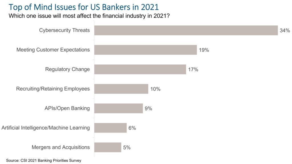 Cybersecurity Threats Loom Large for Banks
