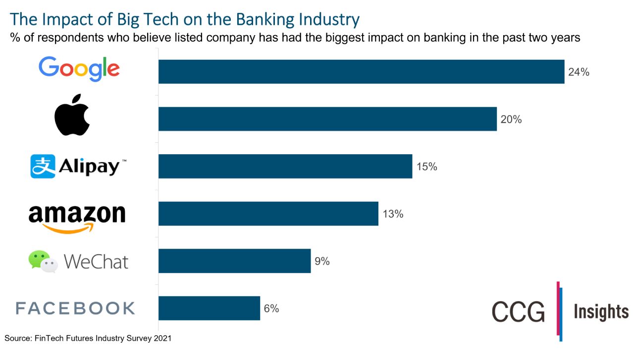 Is Google Biggest Tech Threat to Banks?
