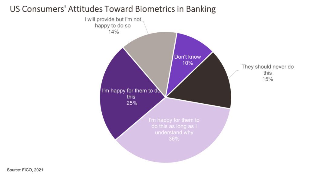 Consumers Are Ready for Biometrics