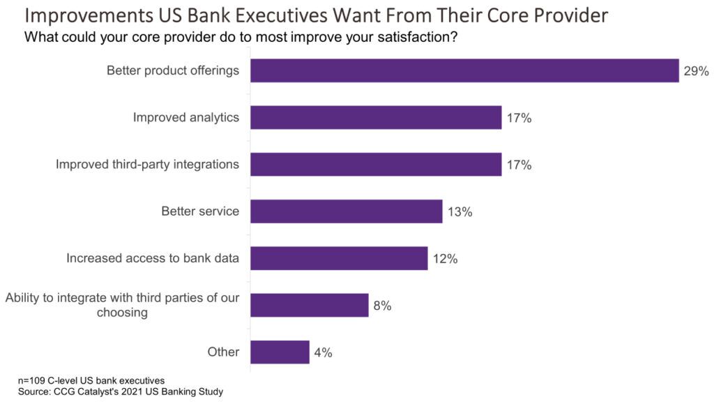 What Bank Execs Want From Their Core