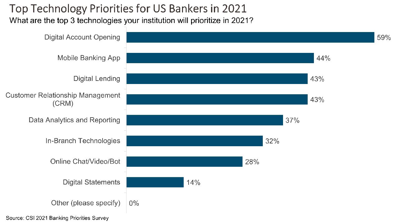 Bankers Prioritize Digital Account Opening in 2021