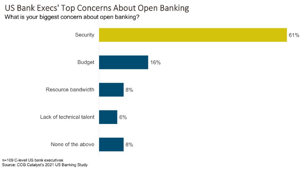 Security Is Biggest Open Banking Concern in US