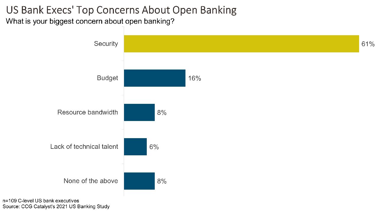 Security Is Biggest Open Banking Concern in US