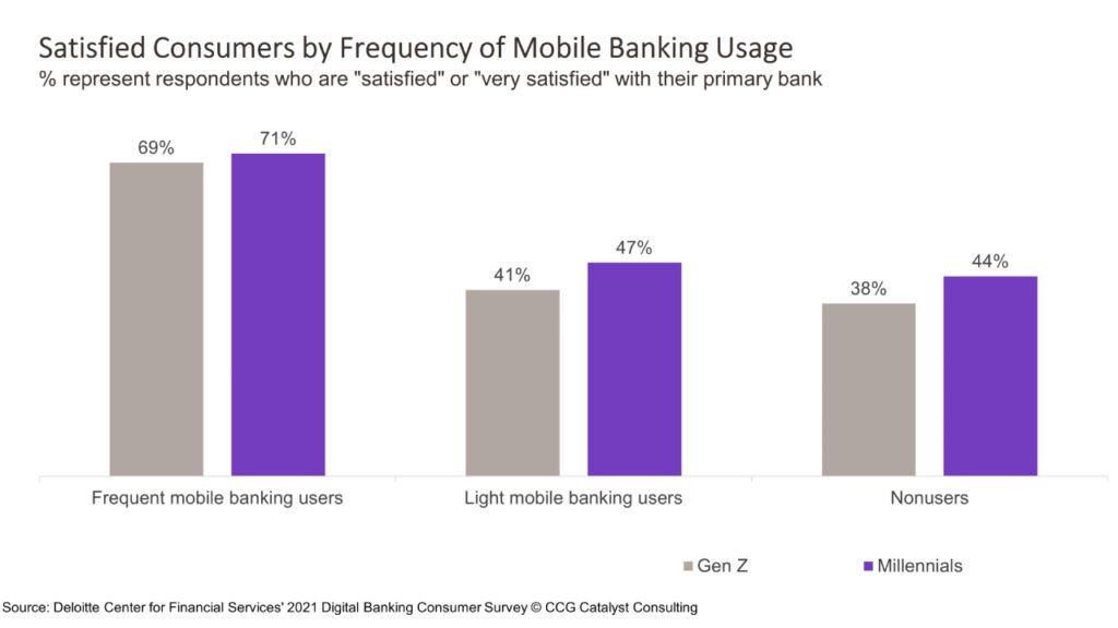 Mobile Banking Boosts Satisfaction Among Younger Users