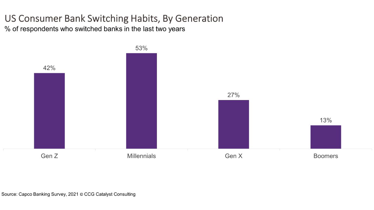 millennials-are-switching-banks-insights-by-ccg-catalyst-continue