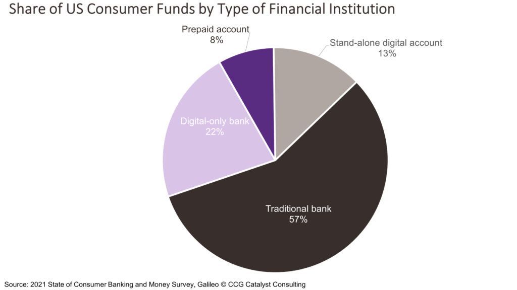 Traditional Banks House Just Over Half of Consumer Funds